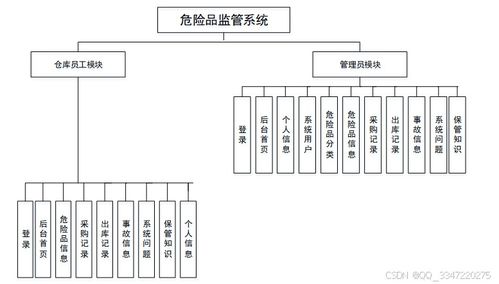 免費獲取源碼 危險品監管系統（編號 95185）與海量計算機畢業設計實戰資源推薦