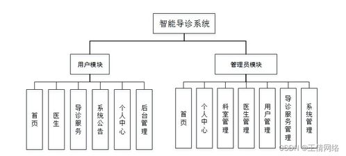 基于SSM框架的智能導診系統設計與實現