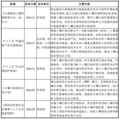 2018年中國(guó)環(huán)境保護(hù)行業(yè)管理體系、法律法規(guī)與專用設(shè)備政策圖解